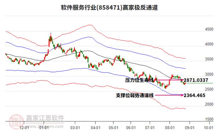 软件服务题材今日虽上涨但短线回调趋势不改变